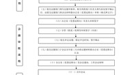 博鱼在线注册校长办公会工作流程图