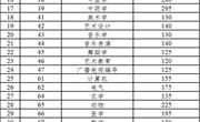 云南省2022年普通高等学校本科招收应届专科毕业生升学统一考试各专业类别分数线 